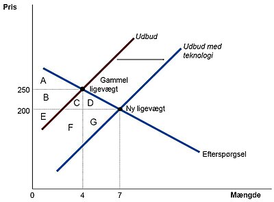 Markedsligevægt ved teknologiske forbedringer