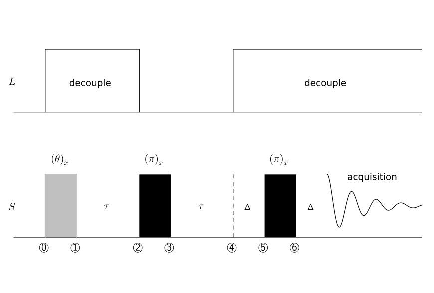 The basic pulse sequence for the APT NMR experiment