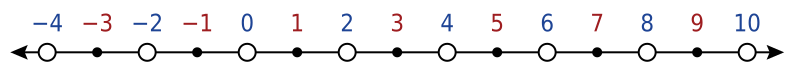 Integers −4 through 10; even numbers are open circles; odd numbers are dots