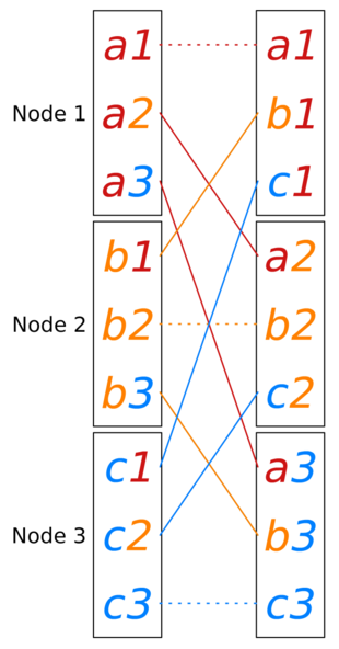 There are three rectangles vertically aligned on the left and three rectangles vertically aligned on the right. The rectangles are three time higher as wide. The terms a1, a2 and a3 are written in the high left rectangle one below the other. The terms b1, b2 and b3 are written in the mid left rectangle one below the other. The terms c1, c2 and c3 are written in the low left rectangle one below the other. The terms a1, b1 and c1 are written in the high right rectangle one below the other. The terms a2, b2 and c2 are written in the mid right rectangle one below the other. The terms a3, b3 and c3 are written in the low right rectangle one below the other. A dotted line connects a1 from the high left rectangle and a1 from the high right rectangle. A dotted line connects b2 from the mid left rectangle and b2 from the mid right rectangle. A dotted line connects c3 from the low left rectangle and c3 from the low right rectangle. Solid lines connect the other corresponding terms between the left and right rectangles.