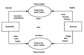 Circular flow model by Hrubovcak, 1995.jpg