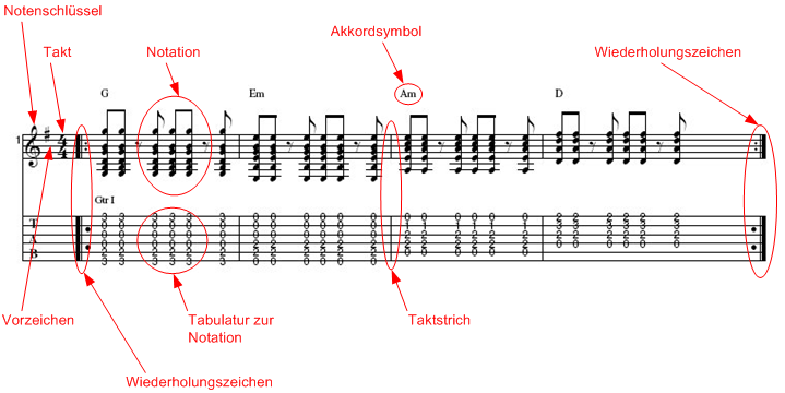 Legende der notierten Tabulatur