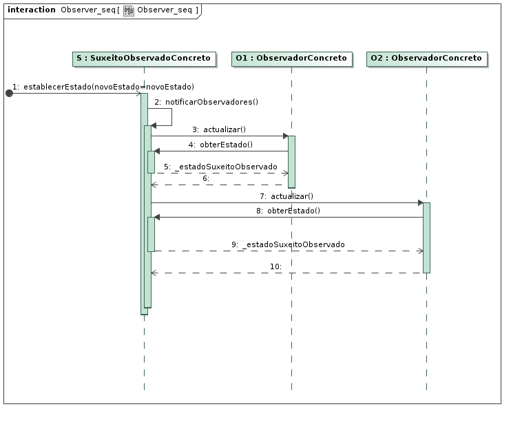 Diagrama de secuencia do padrón de deseño Observador