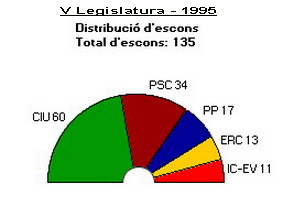 File:V legislatura parlament catalunya-1995.jpg