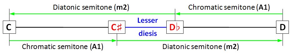 Lesser diesis (difference m2-A1).PNG