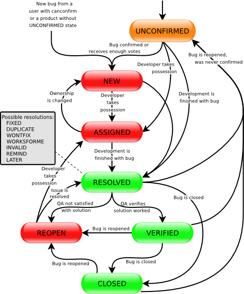 File:Bugzilla Lifecycle color-aqua.png