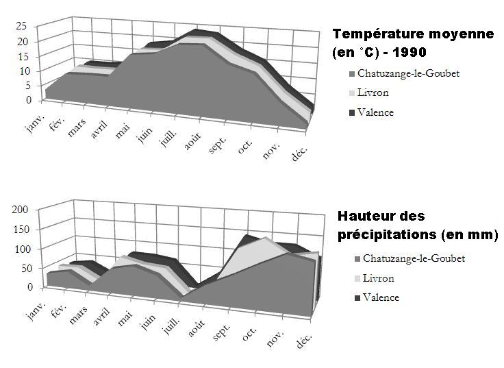 File:Températures et précipitations en Valentinois.JPG