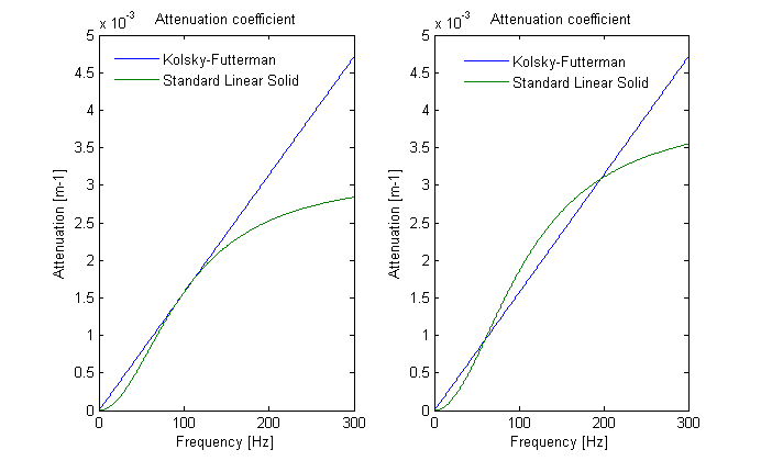 Fig.1.Attenuation – Kolsky model and Zener model (Standard Linear Solid)