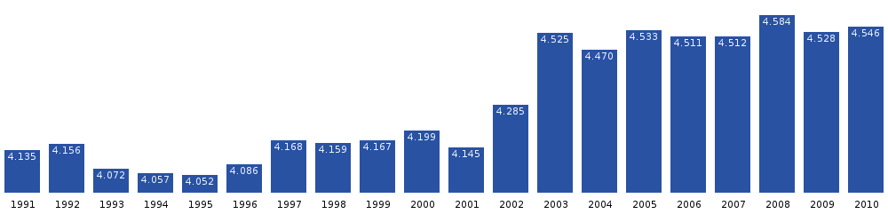 Ilulissat population dynamics