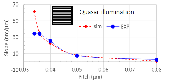 File:11-bar defocus asymmetry vs. pitch.png