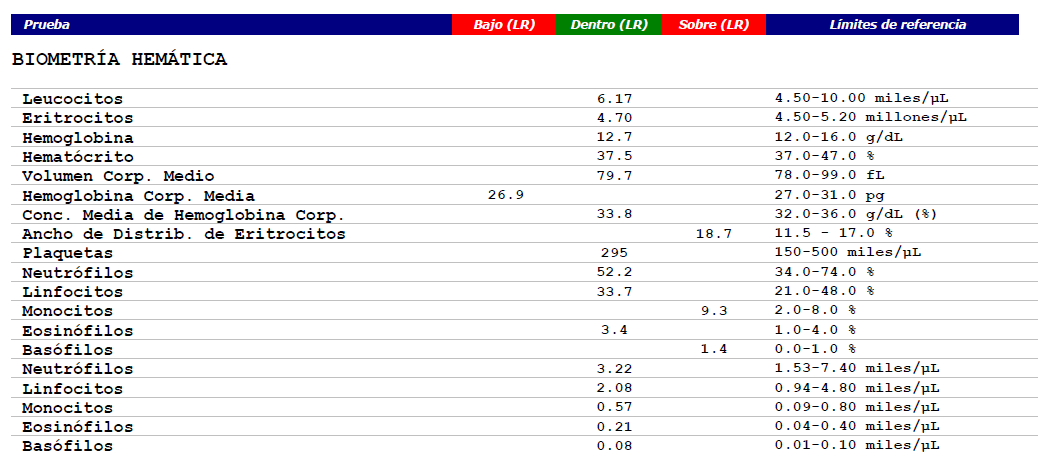 Ejemplo de una biometría hemática con valores normales.