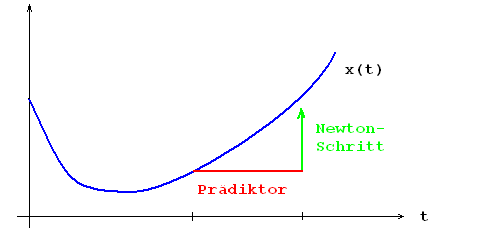 Newtonschritt mit trivialem Prädiktor