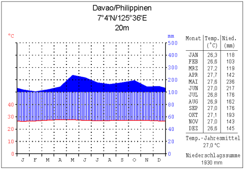 Datei:Klima davao.png