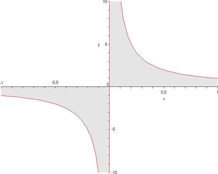 Datei:Cauchy main value example 1.jpg