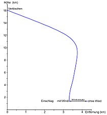 Windversatz von Neuschwanstein während der Dunkelflugphase (Seitenansicht); die horizontale Achse (Entfernung) ist um den Faktor 3 gestreckt.