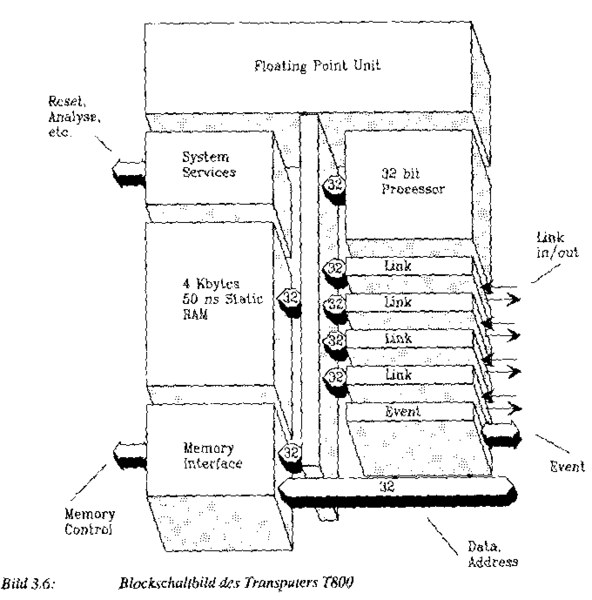 Datei:Transputer-blockschaltbild.png