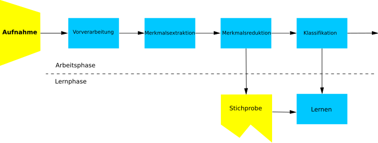 Schematischer Aufbau eines Mustererkennungssystems