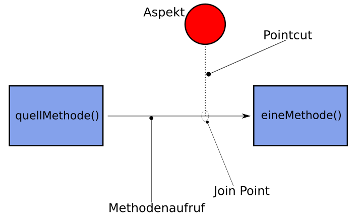 Schematische Darstellung der Verwendung eines Aspekts