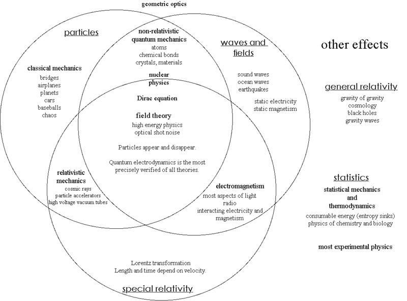 File:Physics Venn diagram.PNG