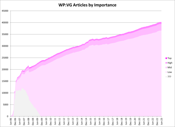 Articles by importance (March 2007 to July 2023)