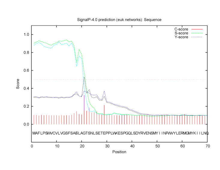 A SignalP analysis of the reference sequence and a sequence with the mutation S18F resulted in a significant drop in cleavage of the signal peptide. Legend is available by seeing image summary