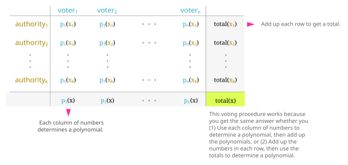 A table illustrating the voting protocol