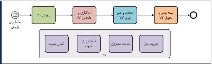 پرونده:Warehouse functions.jpg