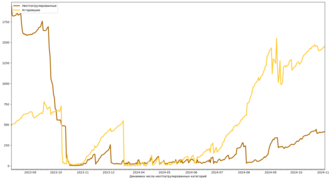 Динамика числа неотпатрулированных категорий
