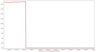 Динамика числа неотпатрулированных файлов