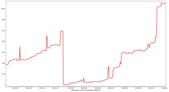 Динамика числа устаревших файлов