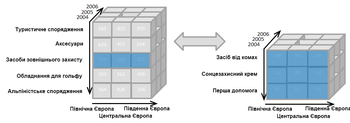 OLAP-functionalities