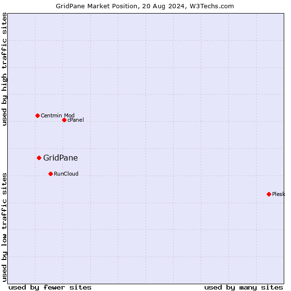 Market position of GridPane