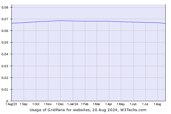 Historical trends in the usage of GridPane