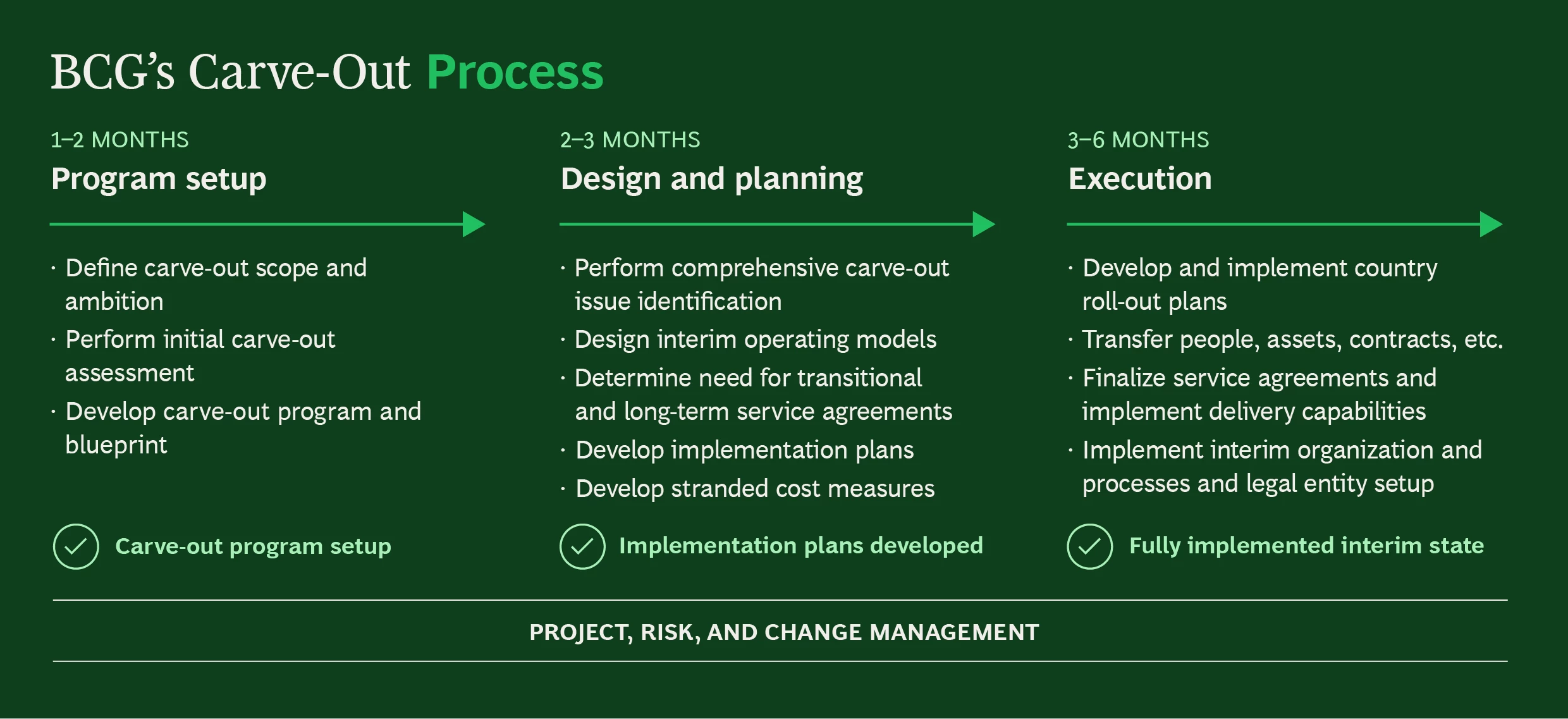 Carve-out-Transaction-Process-Graphic_green.png