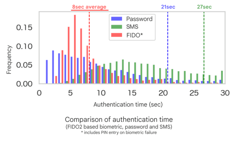 密码、短信和 FIDO 身份验证时间的图表比较。