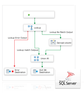 Oracle Sales SSIS Components