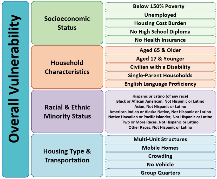 Social Vulnerability Index variables and how they’re grouped into the four themes.