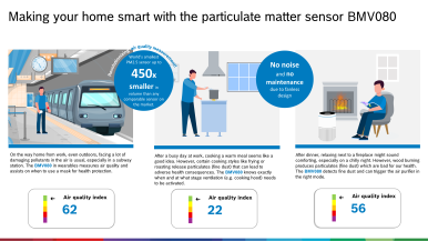 Protecting your health with the particulate sensor BMV080