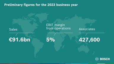 The 2023 business year: Bosch increases sales and result despite headwind