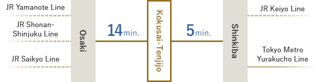 Osaki Sta.(JR) ← 14 minutes → Kokusai-Tenjijo ← 5 minutes → Shinkiba Sta.(JR,Subway)