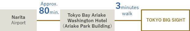 Narita Airport ← Approx. 80 minutes → Ariake Park Building(Tokyo Bay Ariake Washington Hotel) ← Walk. 3 minutes → Tokyo Big Sight