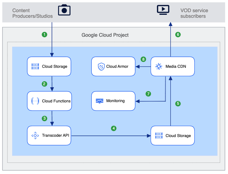 Media CDN reference architecture