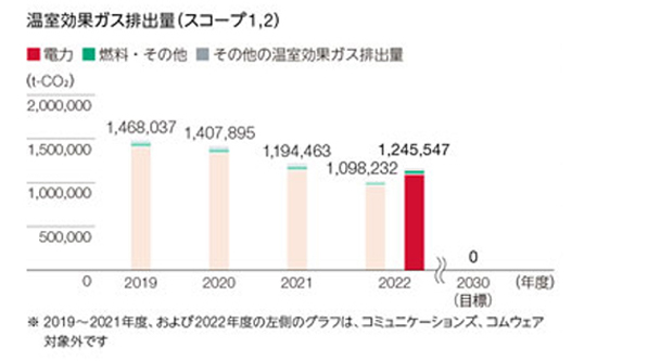 温室効果ガス排出量（スコープ1、2）のグラフ