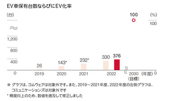 一般車両のEV化のグラフ