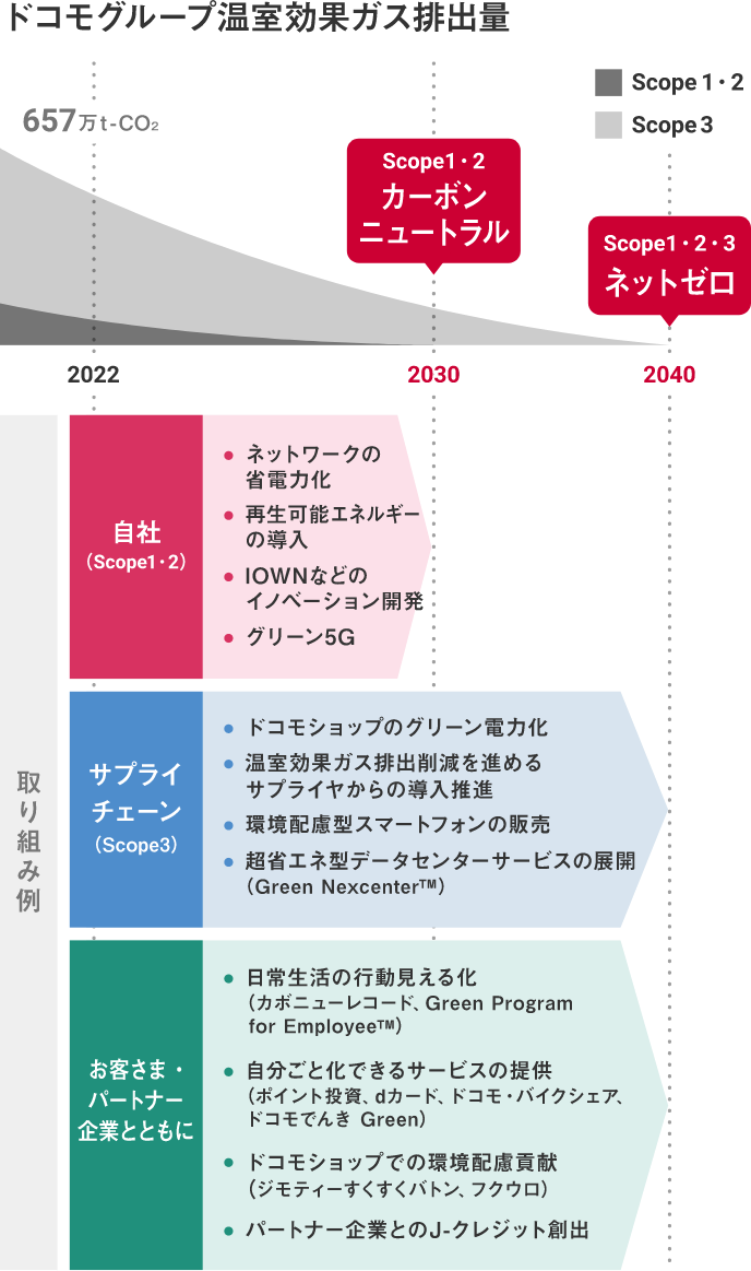 ドコモグループ温室効果ガス排出量