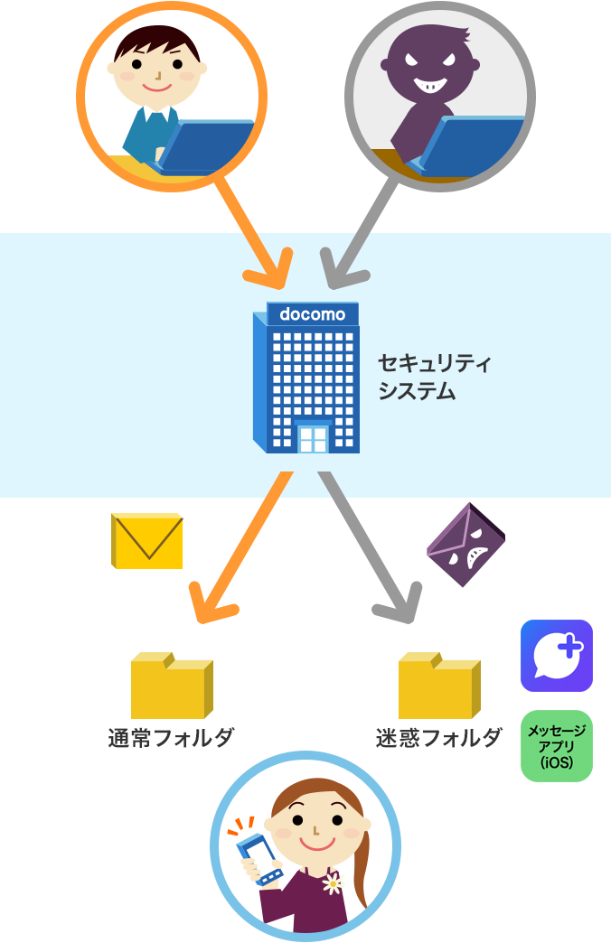 不審なメッセージを自動で振りわけるイメージ