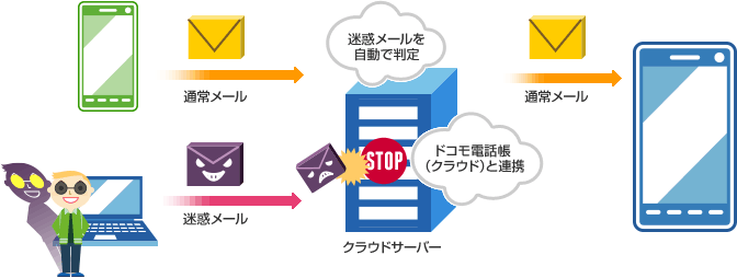 迷惑メールおまかせブロックの画像