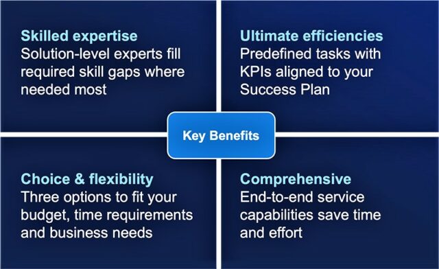 Graphic describing four key benefits of Dell Technologies Product Success Accelerator (PSX) for Backup. 