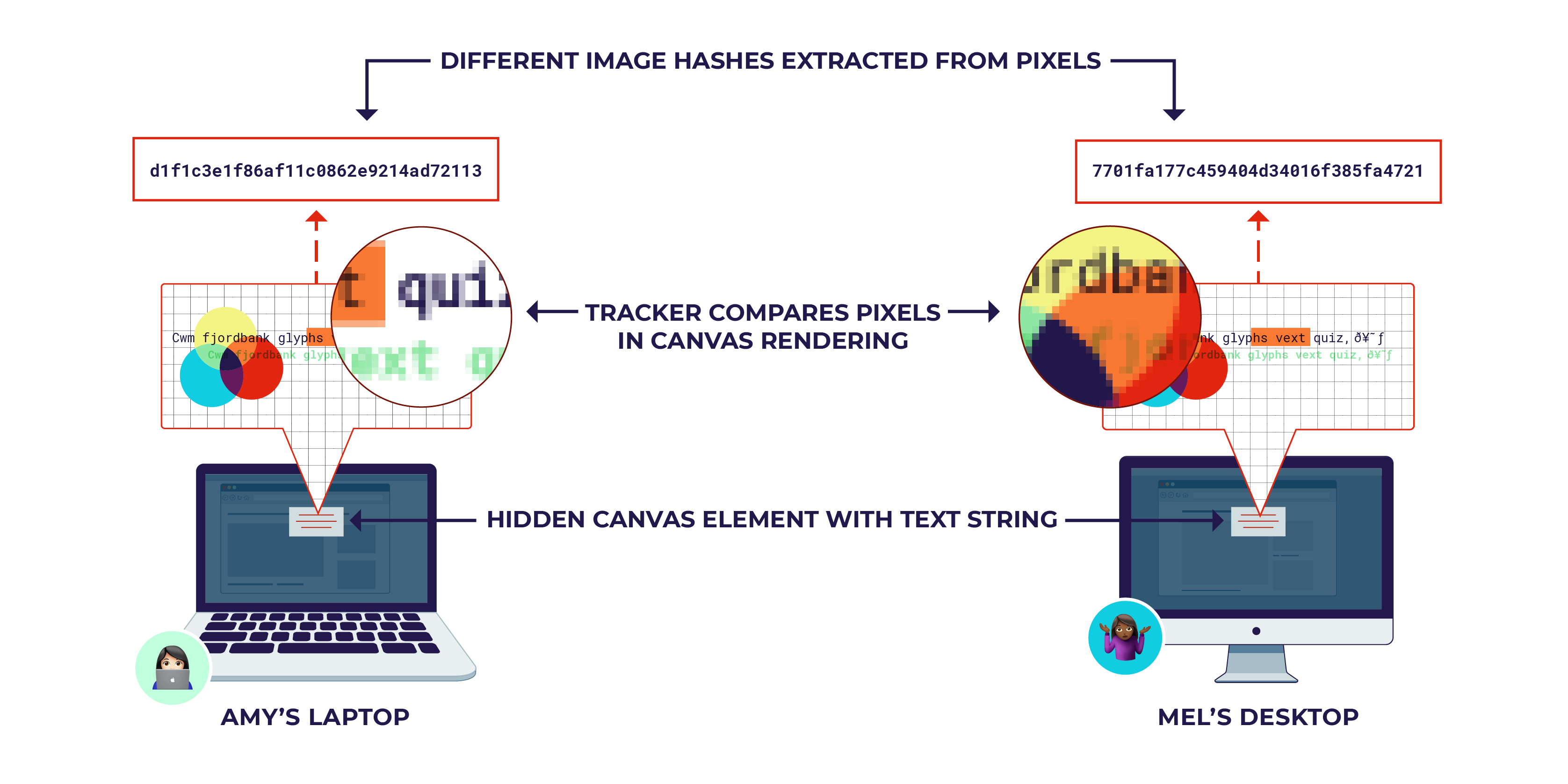 Subtle differences in the way shapes and text are rendered on the two computers lead to very different fingerprints.