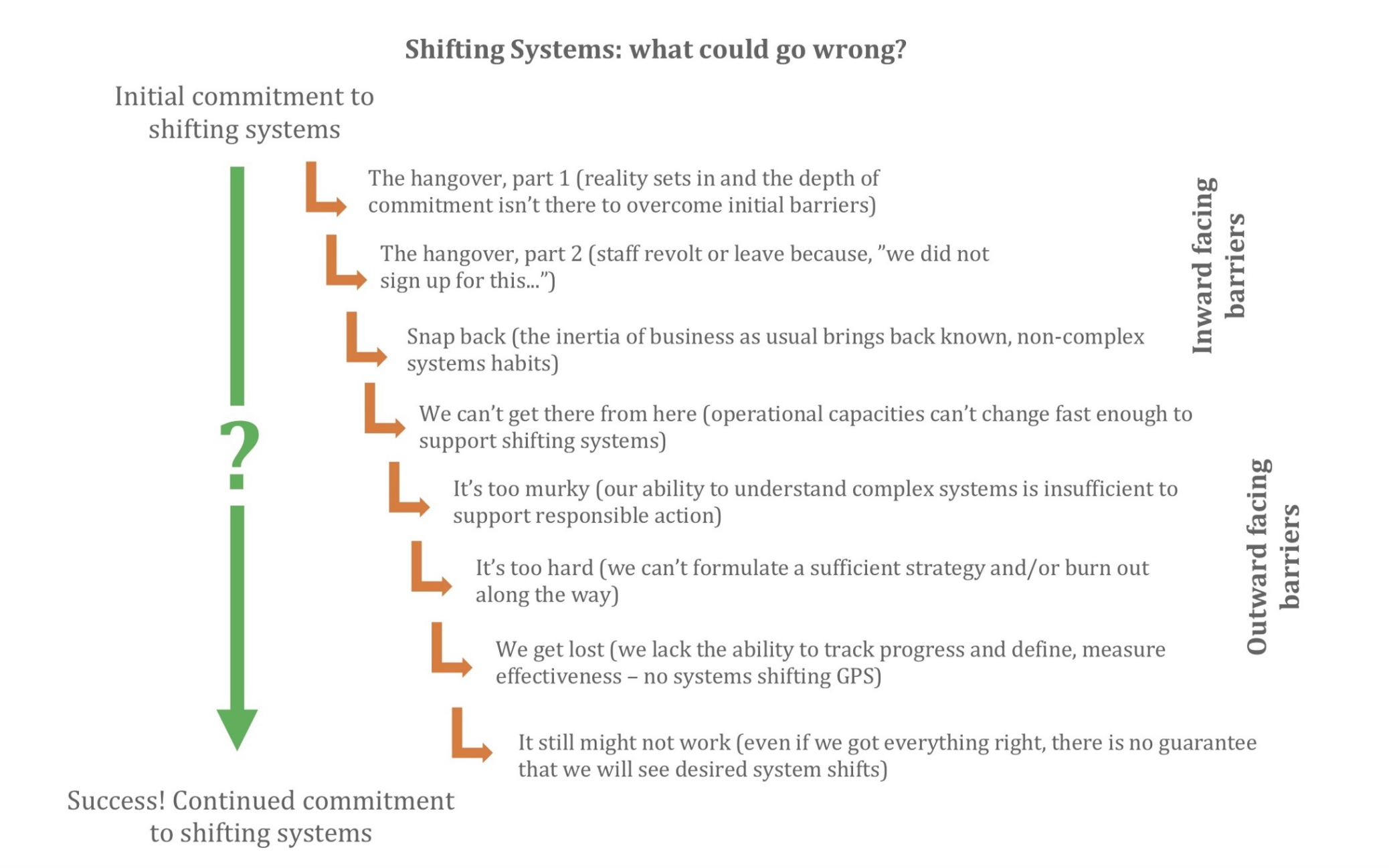 Shifting systems - what could go wrong